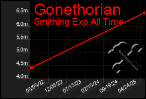 Total Graph of Gonethorian