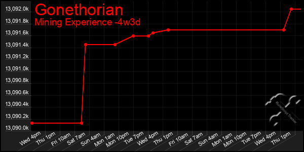 Last 31 Days Graph of Gonethorian