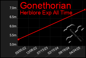 Total Graph of Gonethorian