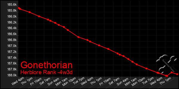 Last 31 Days Graph of Gonethorian