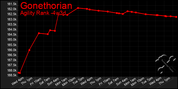 Last 31 Days Graph of Gonethorian