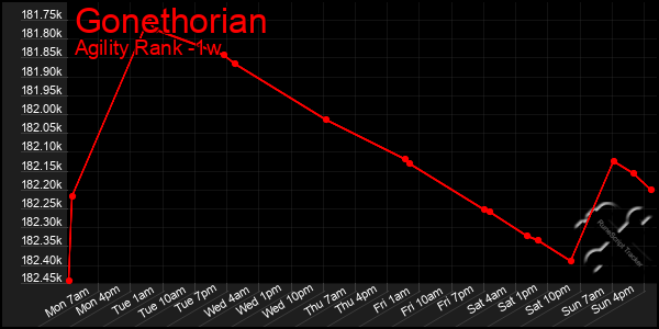 Last 7 Days Graph of Gonethorian