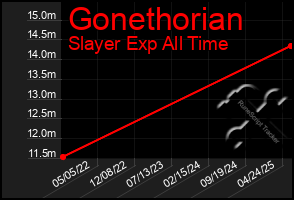 Total Graph of Gonethorian