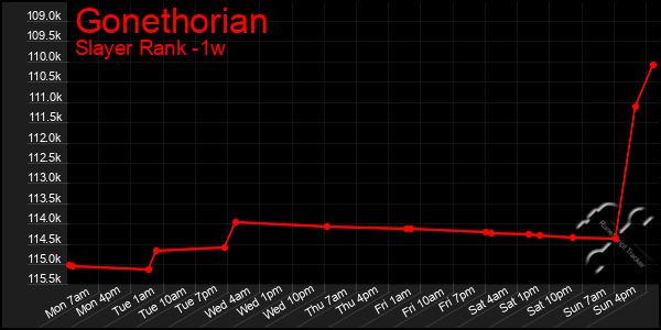 Last 7 Days Graph of Gonethorian