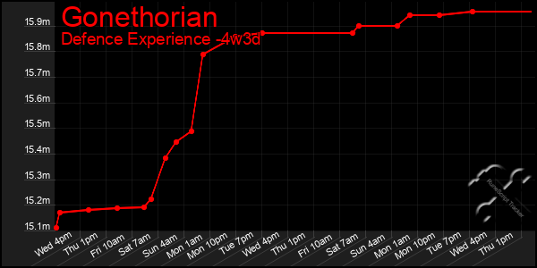 Last 31 Days Graph of Gonethorian