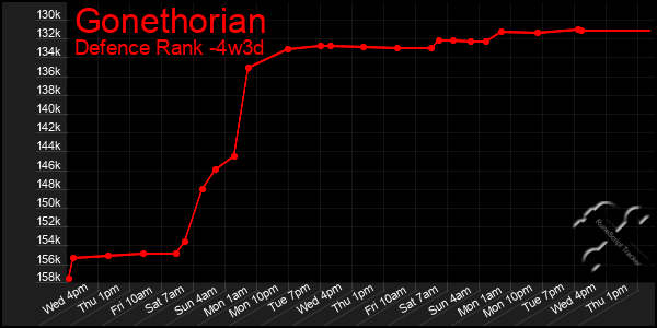 Last 31 Days Graph of Gonethorian