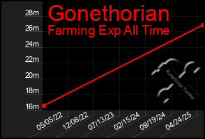 Total Graph of Gonethorian