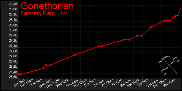 Last 7 Days Graph of Gonethorian