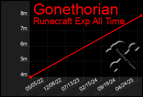 Total Graph of Gonethorian