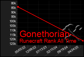 Total Graph of Gonethorian