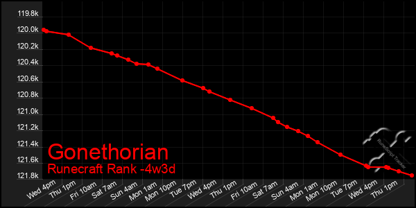 Last 31 Days Graph of Gonethorian