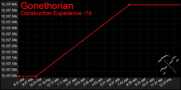 Last 24 Hours Graph of Gonethorian