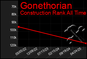 Total Graph of Gonethorian