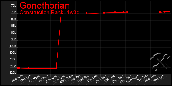 Last 31 Days Graph of Gonethorian