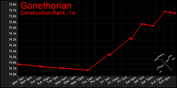 Last 7 Days Graph of Gonethorian