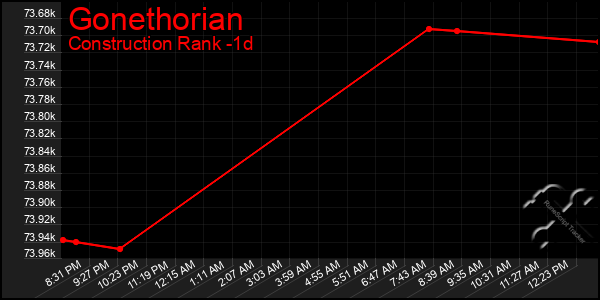 Last 24 Hours Graph of Gonethorian