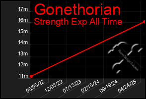 Total Graph of Gonethorian