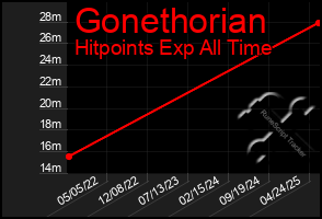 Total Graph of Gonethorian