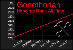 Total Graph of Gonethorian