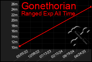Total Graph of Gonethorian