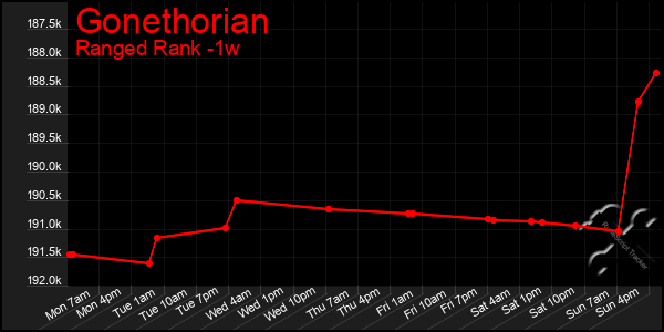 Last 7 Days Graph of Gonethorian
