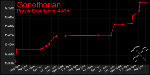 Last 31 Days Graph of Gonethorian