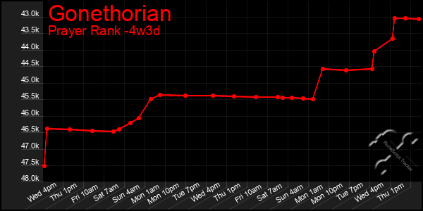 Last 31 Days Graph of Gonethorian