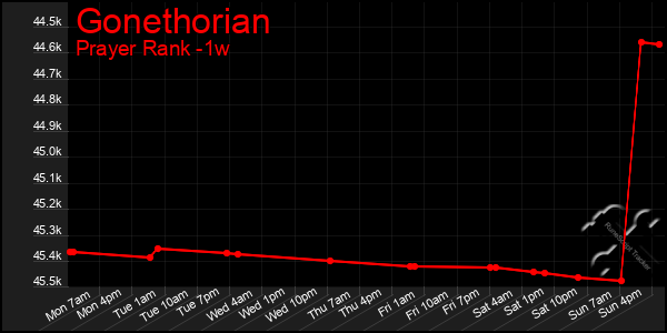 Last 7 Days Graph of Gonethorian