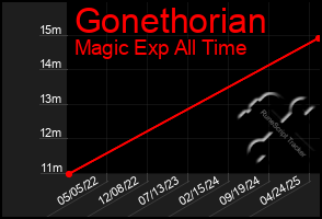 Total Graph of Gonethorian