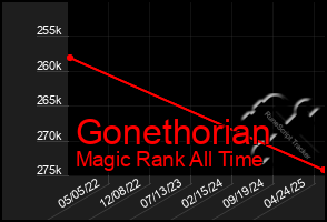 Total Graph of Gonethorian
