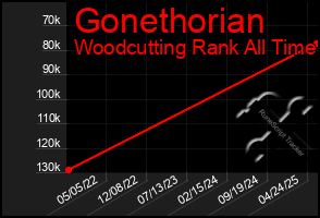 Total Graph of Gonethorian