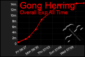 Total Graph of Gong Herring