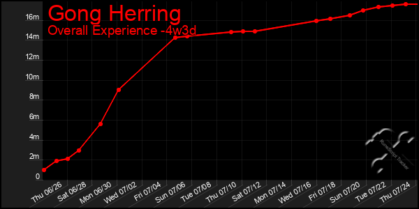 Last 31 Days Graph of Gong Herring
