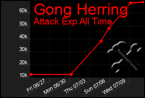 Total Graph of Gong Herring