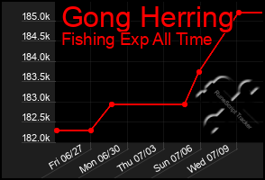 Total Graph of Gong Herring
