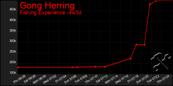 Last 31 Days Graph of Gong Herring