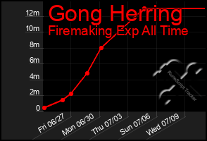 Total Graph of Gong Herring