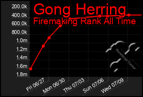 Total Graph of Gong Herring