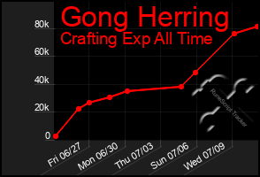 Total Graph of Gong Herring