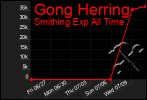 Total Graph of Gong Herring