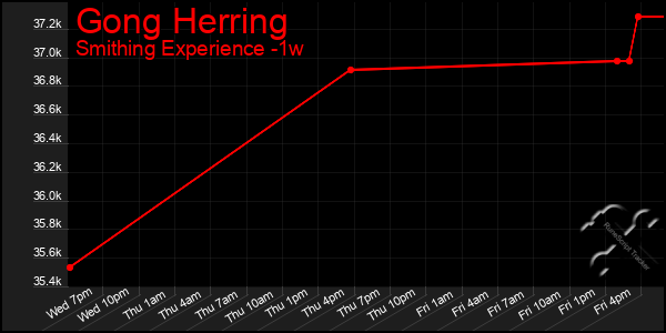 Last 7 Days Graph of Gong Herring