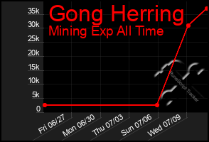Total Graph of Gong Herring