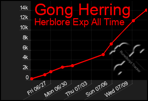 Total Graph of Gong Herring