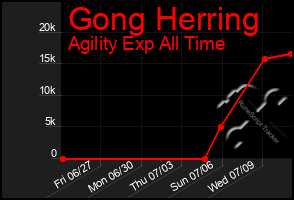 Total Graph of Gong Herring