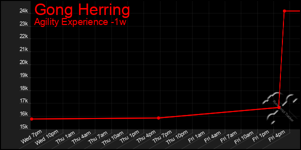 Last 7 Days Graph of Gong Herring