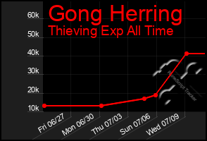 Total Graph of Gong Herring