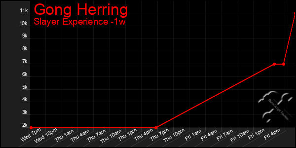 Last 7 Days Graph of Gong Herring