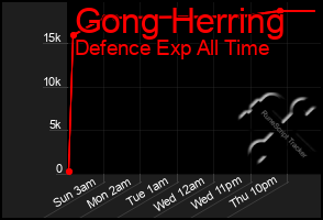 Total Graph of Gong Herring