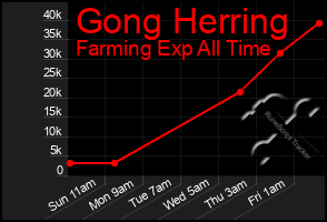 Total Graph of Gong Herring