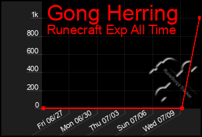 Total Graph of Gong Herring